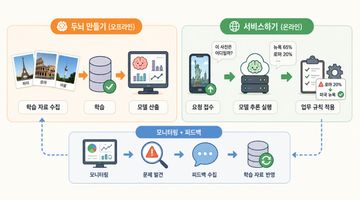 사진 인식 AI는 어떻게 만들까 - 도시 사진 인식을 예시로